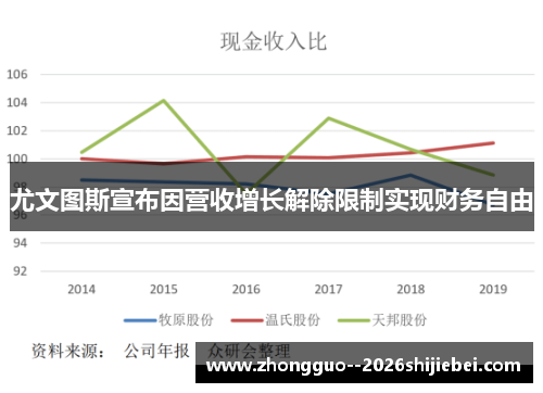尤文图斯宣布因营收增长解除限制实现财务自由